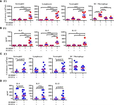 Environmental Factor-Mediated Transgenerational Inheritance of Igf2r Hypomethylation and Pulmonary Allergic Response via Targeting Dendritic Cells